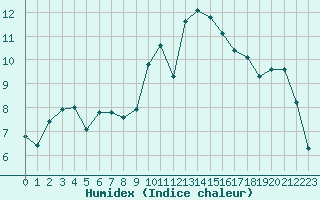 Courbe de l'humidex pour Puchberg