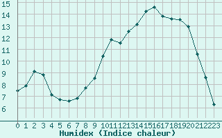 Courbe de l'humidex pour Kubschuetz, Kr. Baut