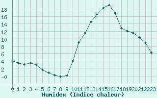 Courbe de l'humidex pour Sisteron (04)