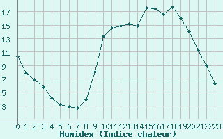 Courbe de l'humidex pour La Mure-Argens (04)