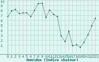 Courbe de l'humidex pour Moenichkirchen