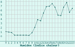 Courbe de l'humidex pour Lons-le-Saunier (39)