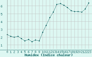 Courbe de l'humidex pour Angers-Beaucouz (49)