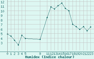 Courbe de l'humidex pour Rodez (12)