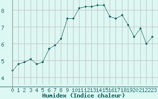 Courbe de l'humidex pour Weissfluhjoch