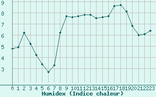 Courbe de l'humidex pour le bateau AMOUK72