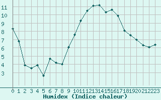 Courbe de l'humidex pour Orange (84)