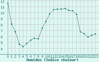 Courbe de l'humidex pour Dornbirn