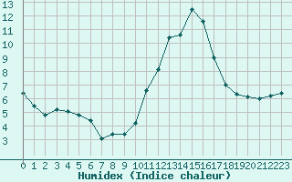 Courbe de l'humidex pour Roissy (95)