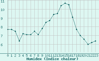 Courbe de l'humidex pour Mont-Aigoual (30)