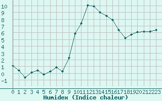 Courbe de l'humidex pour Vitigudino