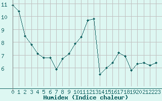 Courbe de l'humidex pour Talavera de la Reina