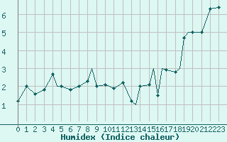 Courbe de l'humidex pour Leknes