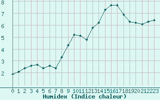 Courbe de l'humidex pour Mazres Le Massuet (09)