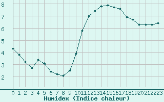 Courbe de l'humidex pour Challes-les-Eaux (73)