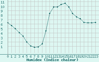 Courbe de l'humidex pour Gignac (34)