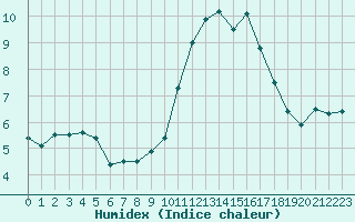 Courbe de l'humidex pour Quimper (29)