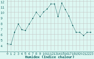 Courbe de l'humidex pour Eisenstadt