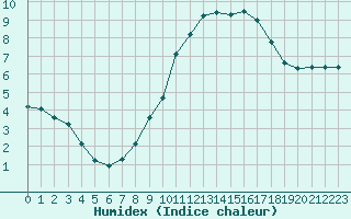 Courbe de l'humidex pour Liefrange (Lu)