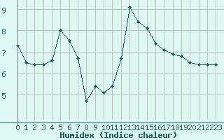 Courbe de l'humidex pour Bocognano (2A)