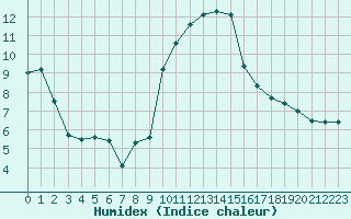 Courbe de l'humidex pour Deauville (14)