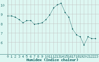 Courbe de l'humidex pour Valence (26)