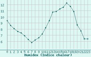 Courbe de l'humidex pour Saint-Germain-du-Puch (33)