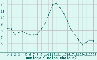 Courbe de l'humidex pour Sion (Sw)