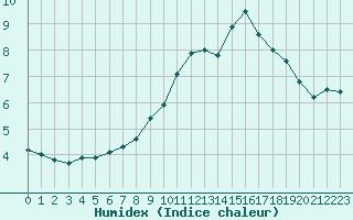 Courbe de l'humidex pour Saint-Sauveur-Camprieu (30)