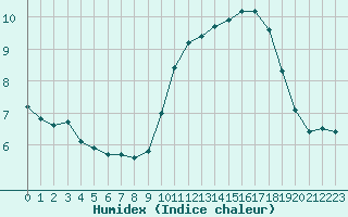 Courbe de l'humidex pour Le Mesnil-Esnard (76)