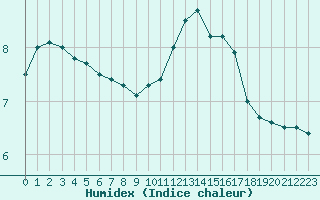 Courbe de l'humidex pour Guret Saint-Laurent (23)