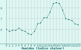 Courbe de l'humidex pour Boulogne (62)