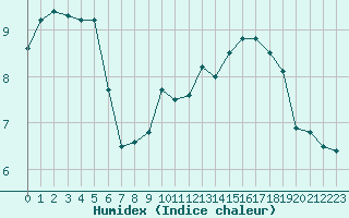 Courbe de l'humidex pour Charleroi (Be)