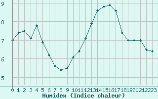 Courbe de l'humidex pour Elsenborn (Be)