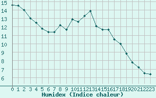 Courbe de l'humidex pour La Dle (Sw)