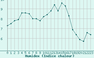 Courbe de l'humidex pour Saint-Philbert-sur-Risle (27)