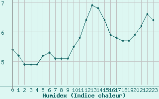 Courbe de l'humidex pour Auxerre-Perrigny (89)