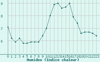 Courbe de l'humidex pour Abbeville (80)