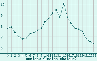 Courbe de l'humidex pour Albert-Bray (80)