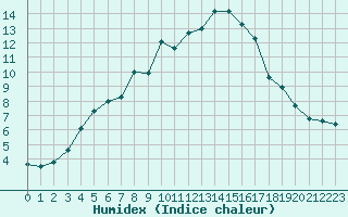 Courbe de l'humidex pour Vierema Kaarakkala