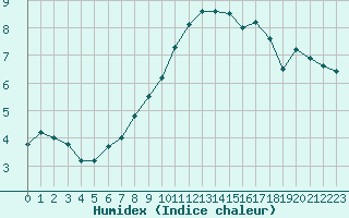 Courbe de l'humidex pour Mont-Aigoual (30)