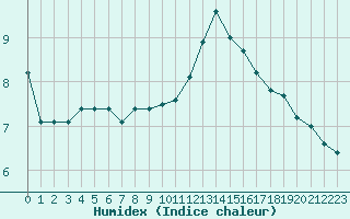 Courbe de l'humidex pour Landivisiau (29)