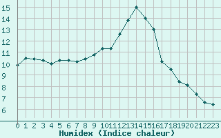 Courbe de l'humidex pour Millau - Soulobres (12)