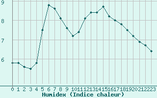 Courbe de l'humidex pour Paris Saint-Germain-des-Prs (75)