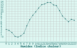 Courbe de l'humidex pour Cabauw Tower