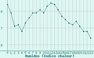 Courbe de l'humidex pour Cap Bar (66)