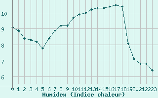 Courbe de l'humidex pour Beaumont du Ventoux (Mont Serein - Accueil) (84)