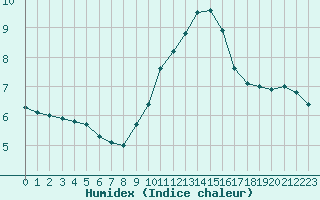 Courbe de l'humidex pour Seichamps (54)