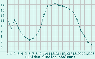 Courbe de l'humidex pour Xert / Chert (Esp)