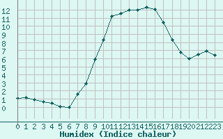 Courbe de l'humidex pour Kleinzicken